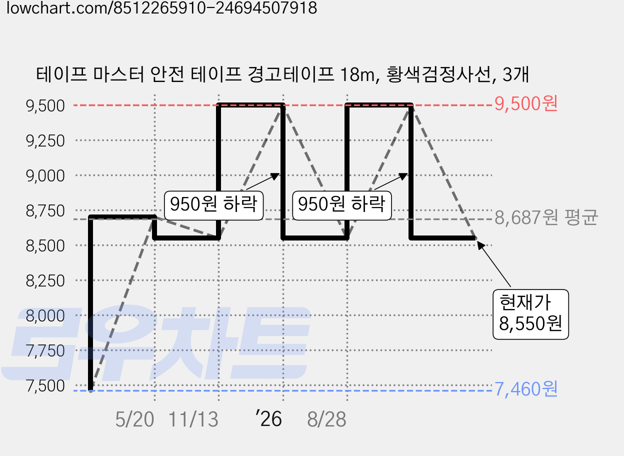 테이프 마스터 안전 테이프 경고테이프 18m, 황색검정사선, 3개 가격 변동 차트, 현재가 8,550원, 관측 최저가 7,460원