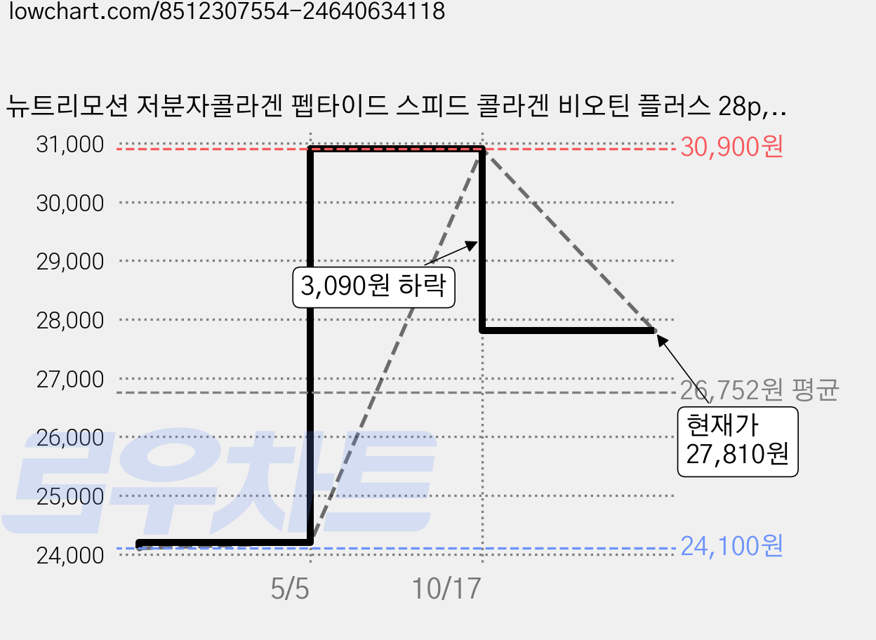 뉴트리모션 저분자콜라겐 펩타이드 스피드 콜라겐 비오틴 플러스 28p, 84g, 1개 가격 변동 차트, 현재가 27,810원, 관측 최저가 24,100원