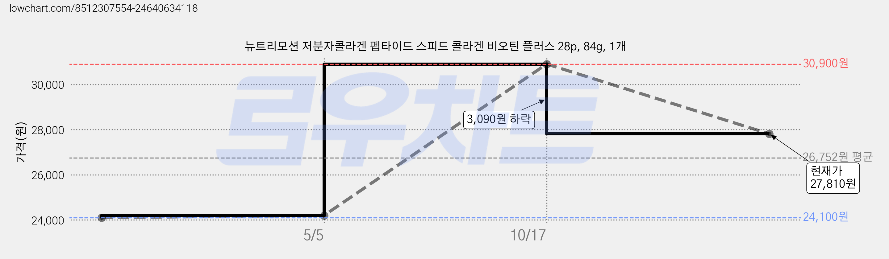 뉴트리모션 저분자콜라겐 펩타이드 스피드 콜라겐 비오틴 플러스 28p, 84g, 1개 가격 변동 차트, 현재가 27,810원, 관측 최저가 24,100원