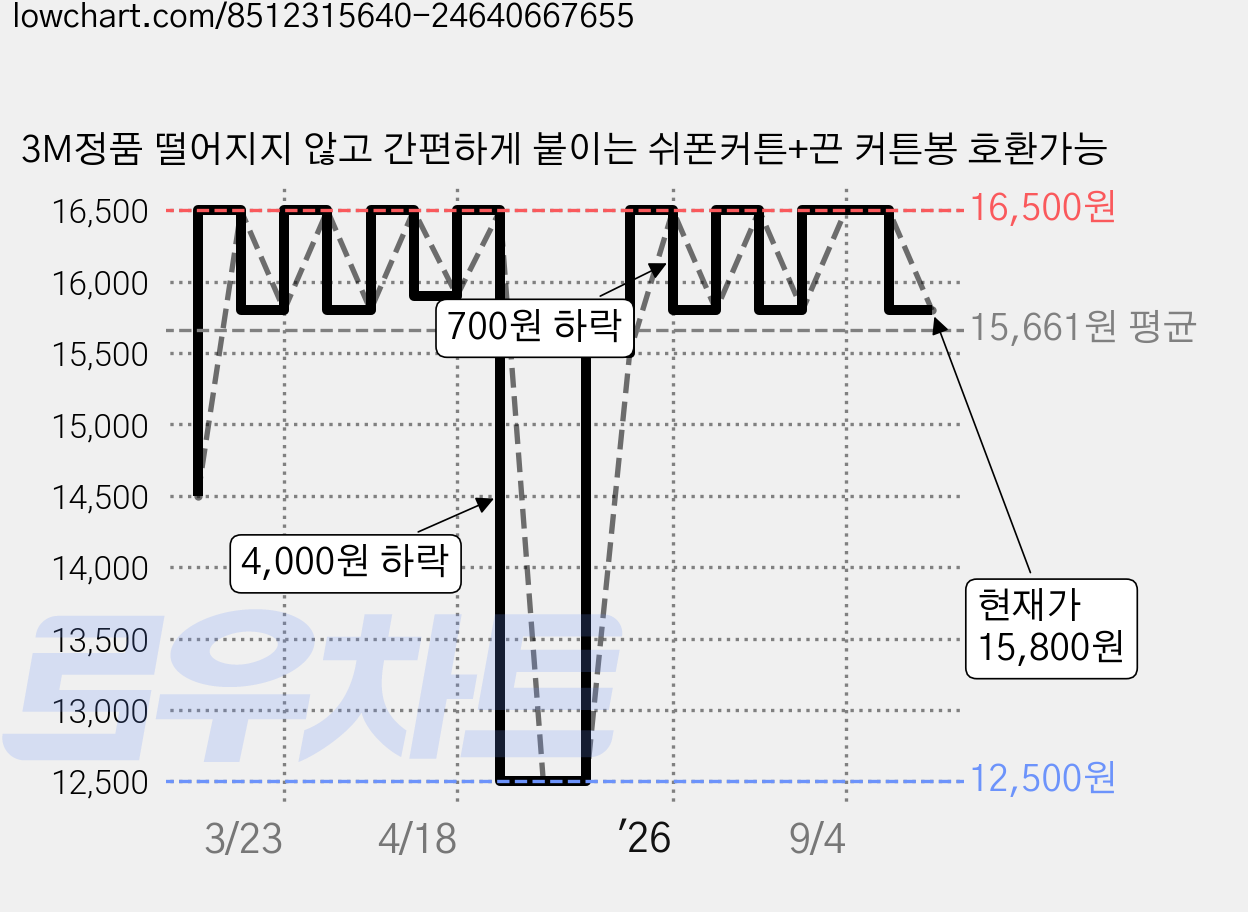 3M정품 떨어지지 않고 간편하게 붙이는 쉬폰커튼+끈 커튼봉 호환가능 가격 변동 차트, 현재가 15,800원, 관측 최저가 12,500원