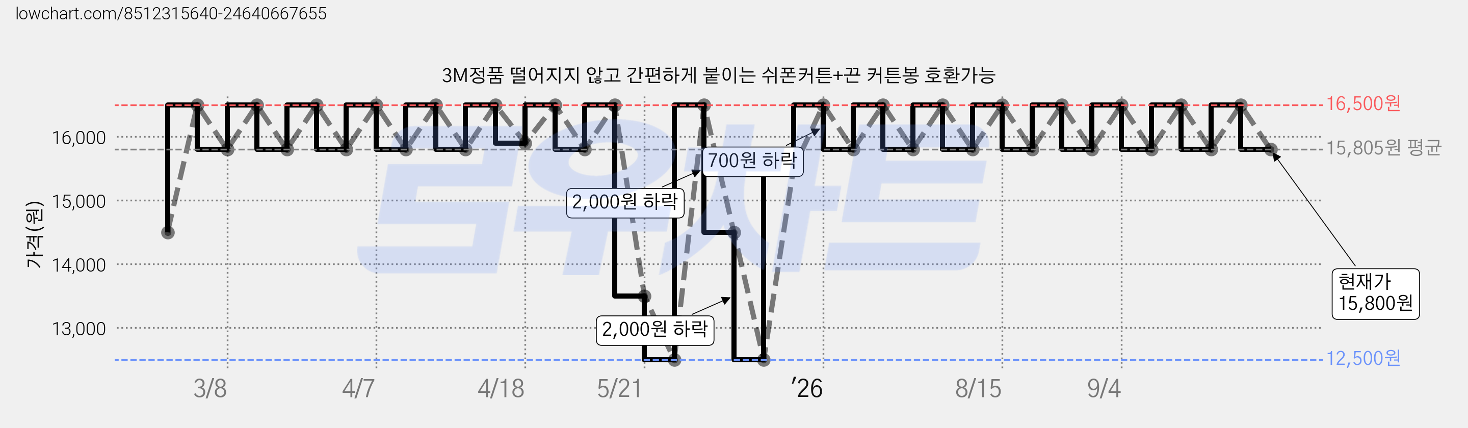 3M정품 떨어지지 않고 간편하게 붙이는 쉬폰커튼+끈 커튼봉 호환가능 가격 변동 차트, 현재가 15,800원, 관측 최저가 12,500원