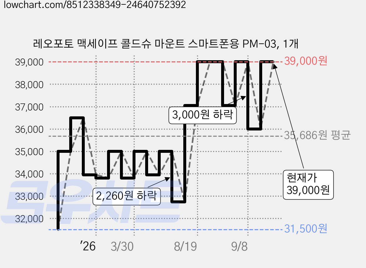 레오포토 맥세이프 콜드슈 마운트 스마트폰용 PM-03, 1개 가격 변동 차트, 현재가 39,000원, 관측 최저가 31,500원