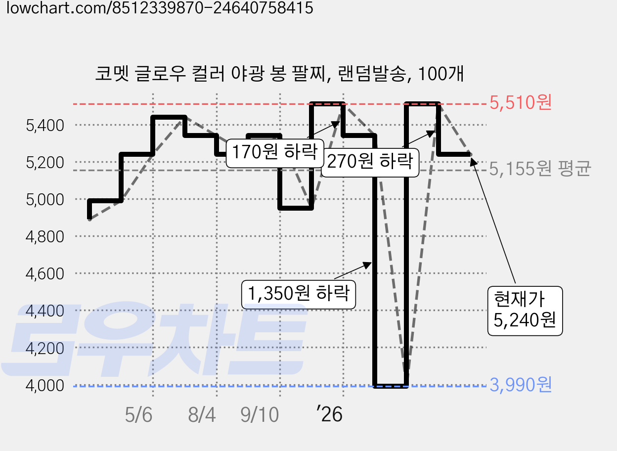 코멧 글로우 컬러 야광 봉 팔찌, 랜덤발송, 100개 가격 변동 차트, 현재가 5,240원, 관측 최저가 3,990원