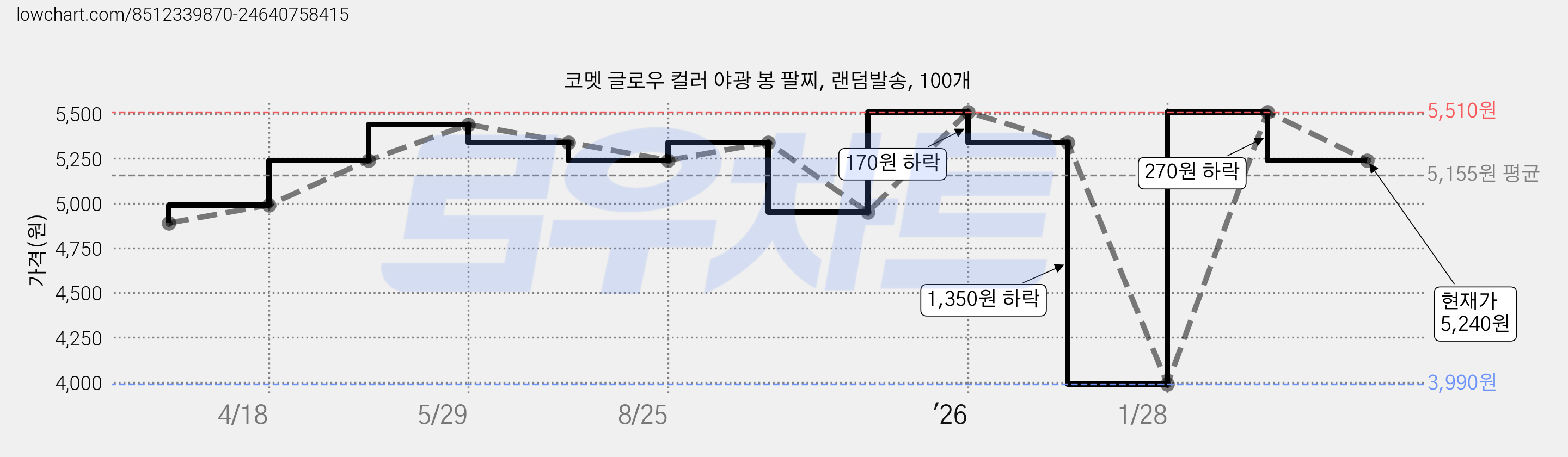 코멧 글로우 컬러 야광 봉 팔찌, 랜덤발송, 100개 가격 변동 차트, 현재가 5,240원, 관측 최저가 3,990원