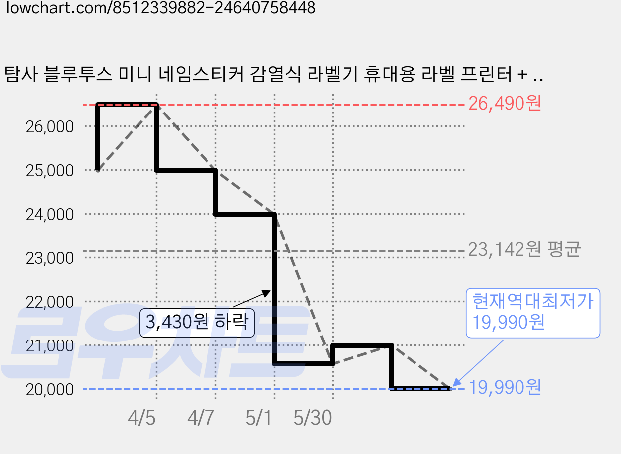 탐사 블루투스 미니 네임스티커 감열식 라벨기 휴대용 라벨 프린터 + 라벨지 1롤 세트, 1개, 핑크 가격 변동 차트, 현재가 19,990원, 역대최저가