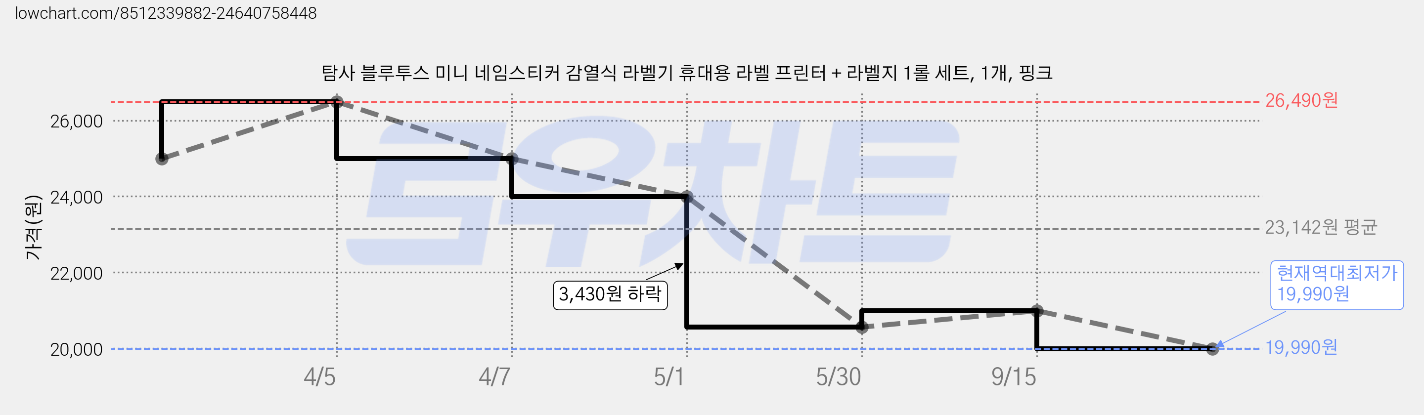 탐사 블루투스 미니 네임스티커 감열식 라벨기 휴대용 라벨 프린터 + 라벨지 1롤 세트, 1개, 핑크 가격 변동 차트, 현재가 19,990원, 역대최저가
