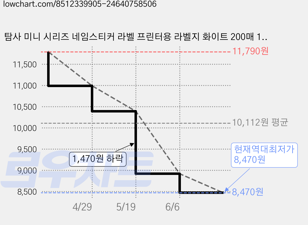 탐사 미니 시리즈 네임스티커 라벨 프린터용 라벨지 화이트 200매 14 x 30 mm, 3개, 200칸 가격 변동 차트, 현재가 8,470원, 역대최저가