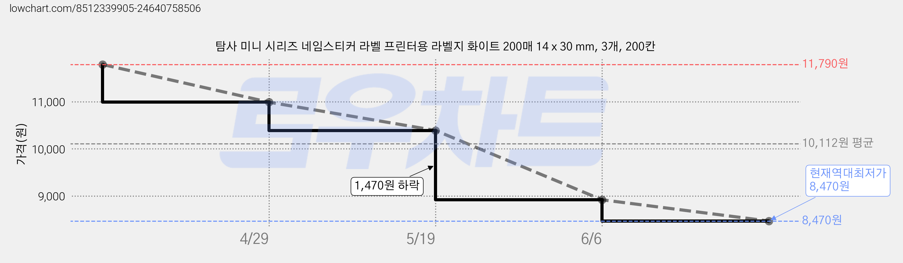 탐사 미니 시리즈 네임스티커 라벨 프린터용 라벨지 화이트 200매 14 x 30 mm, 3개, 200칸 가격 변동 차트, 현재가 8,470원, 역대최저가
