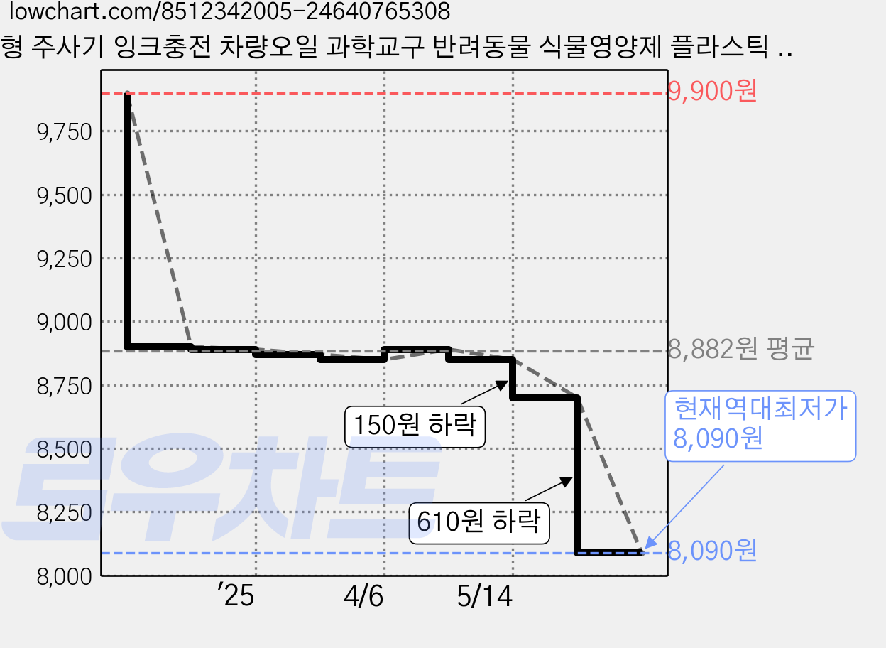 대형 주사기 잉크충전 차량오일 과학교구 반려동물 식물영양제 플라스틱 주사기 300ml 1개, 반투명 가격 변동 차트, 현재가 8,090원, 역대최저가