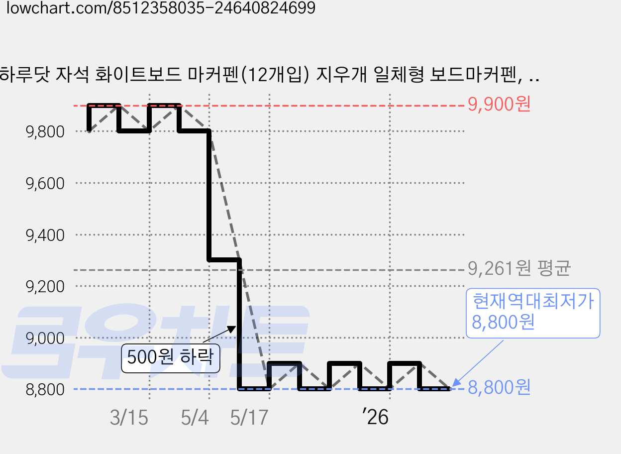 하루닷 자석 화이트보드 마커펜(12개입) 지우개 일체형 보드마커펜, 블랙4개+블루4개+레드4개 가격 변동 차트, 현재가 8,800원, 역대최저가