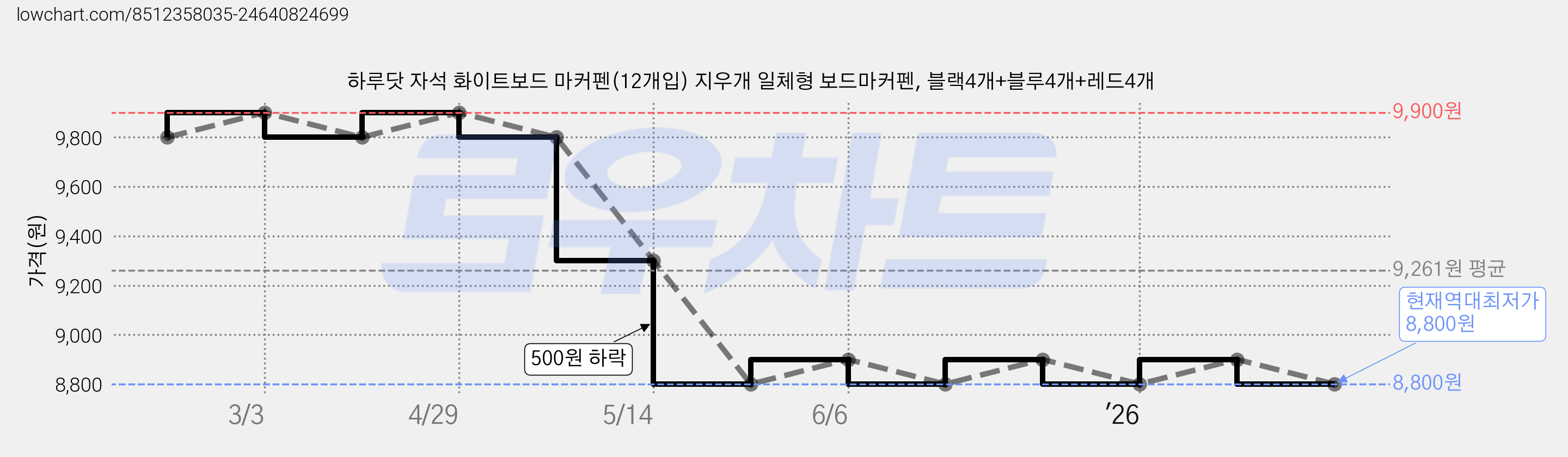 하루닷 자석 화이트보드 마커펜(12개입) 지우개 일체형 보드마커펜, 블랙4개+블루4개+레드4개 가격 변동 차트, 현재가 8,800원, 역대최저가