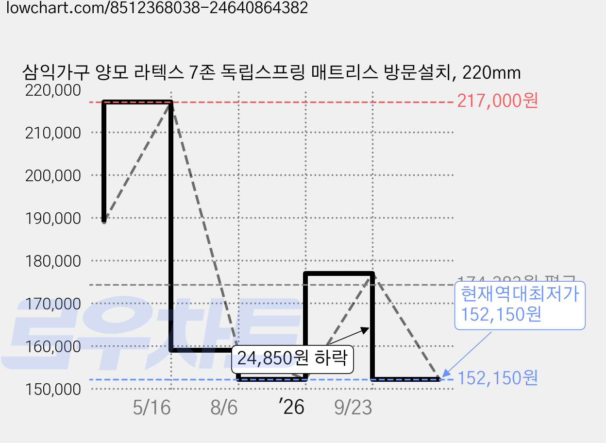 삼익가구 양모 라텍스 7존 독립스프링 매트리스 방문설치, 220mm 가격 변동 차트, 현재가 152,150원, 역대최저가