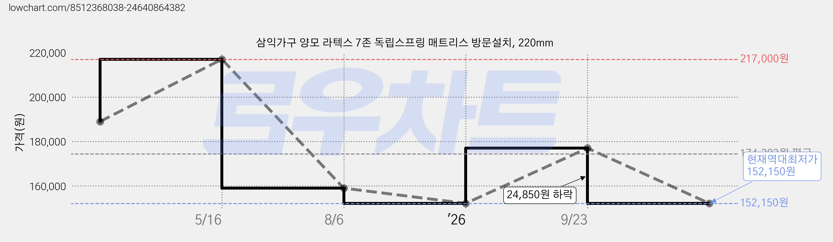 삼익가구 양모 라텍스 7존 독립스프링 매트리스 방문설치, 220mm 가격 변동 차트, 현재가 152,150원, 역대최저가