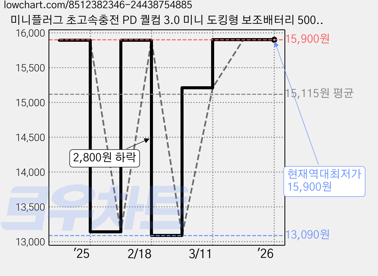 미니플러그 초고속충전 PD 퀄컴 3.0 미니 도킹형 보조배터리 5000mAh, EB612(C타입), 블랙 가격 변동 차트, 현재가 15,900원, 역대최저가