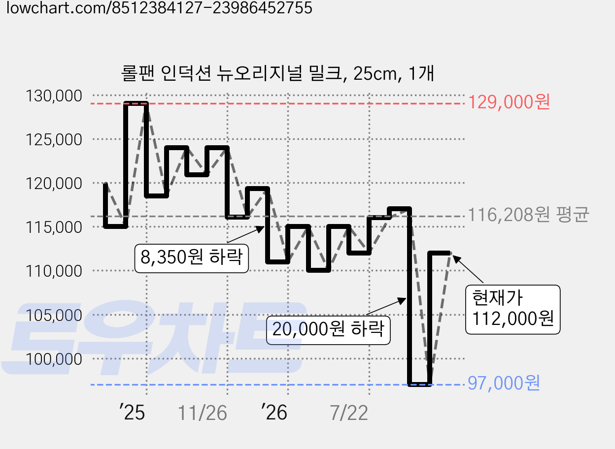 롤팬 인덕션 뉴오리지널 밀크, 25cm, 1개 가격 변동 차트, 현재가 112,000원, 관측 최저가 97,000원