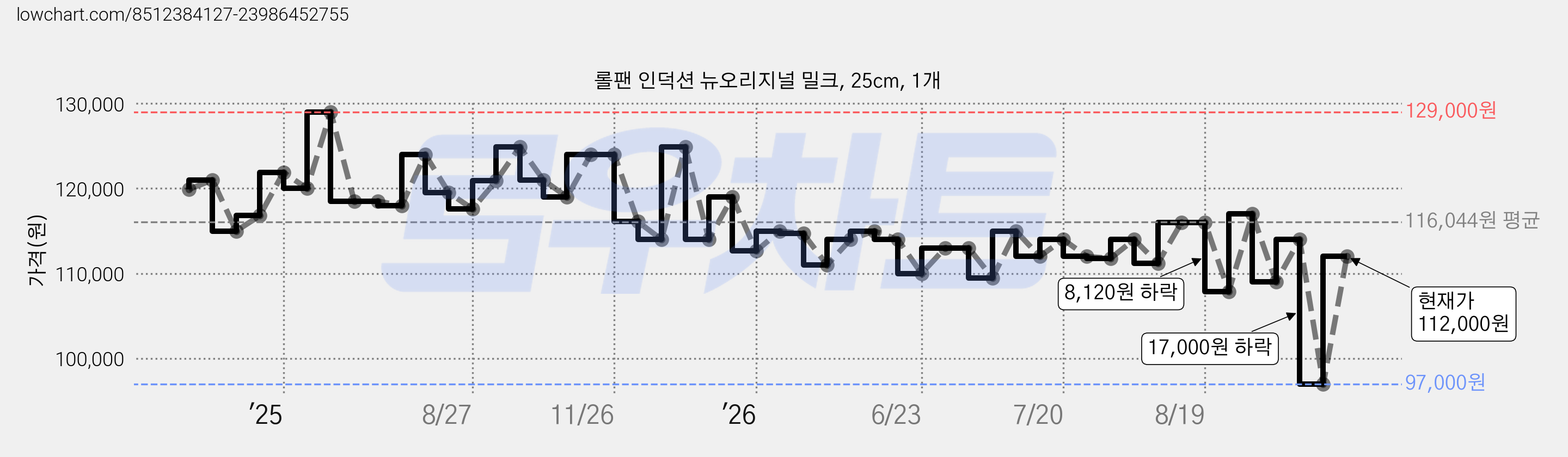 롤팬 인덕션 뉴오리지널 밀크, 25cm, 1개 가격 변동 차트, 현재가 112,000원, 관측 최저가 97,000원