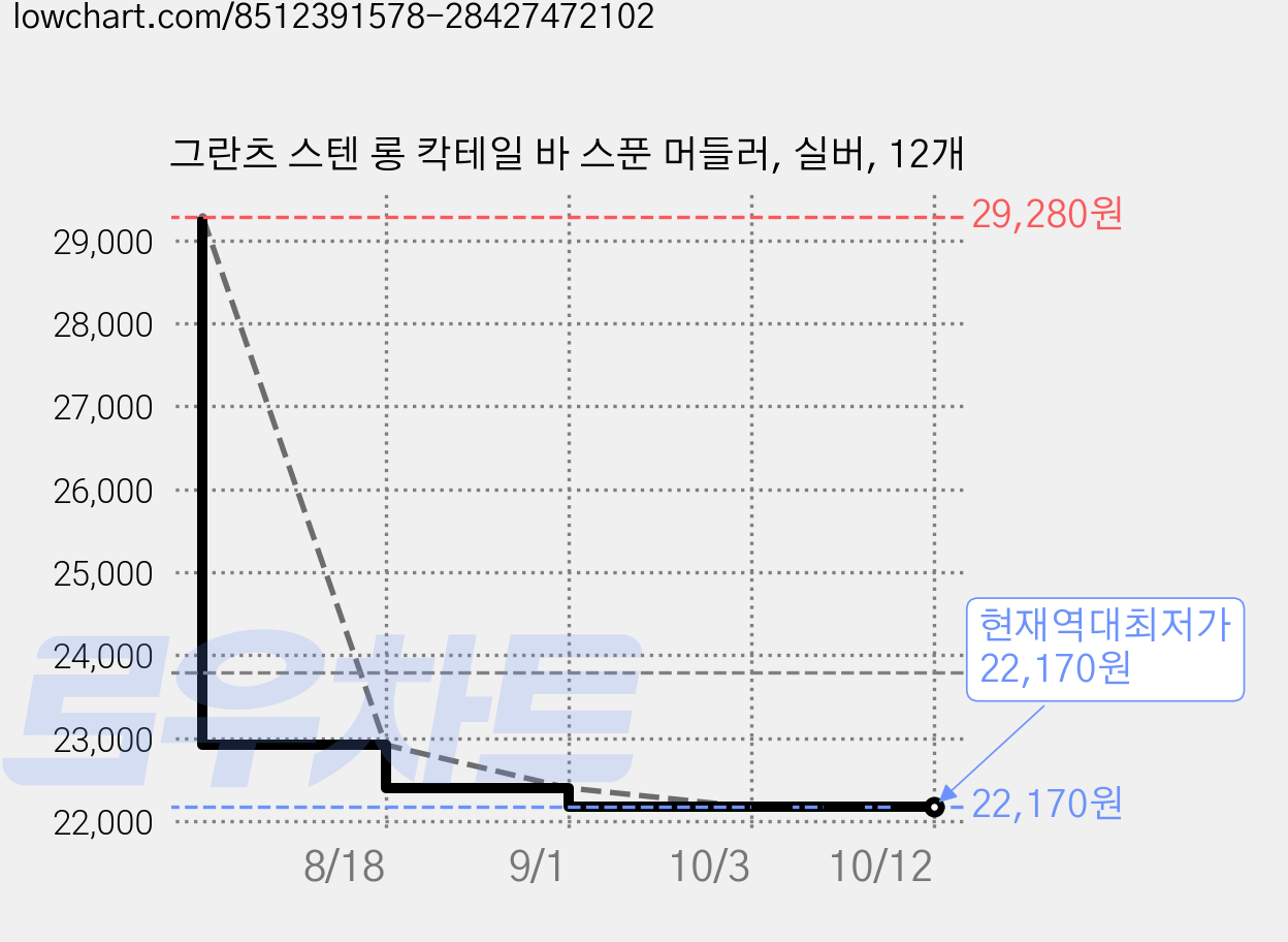 그란츠 스텐 롱 칵테일 바 스푼 머들러, 실버, 12개 가격 변동 차트, 현재가 22,170원, 역대최저가