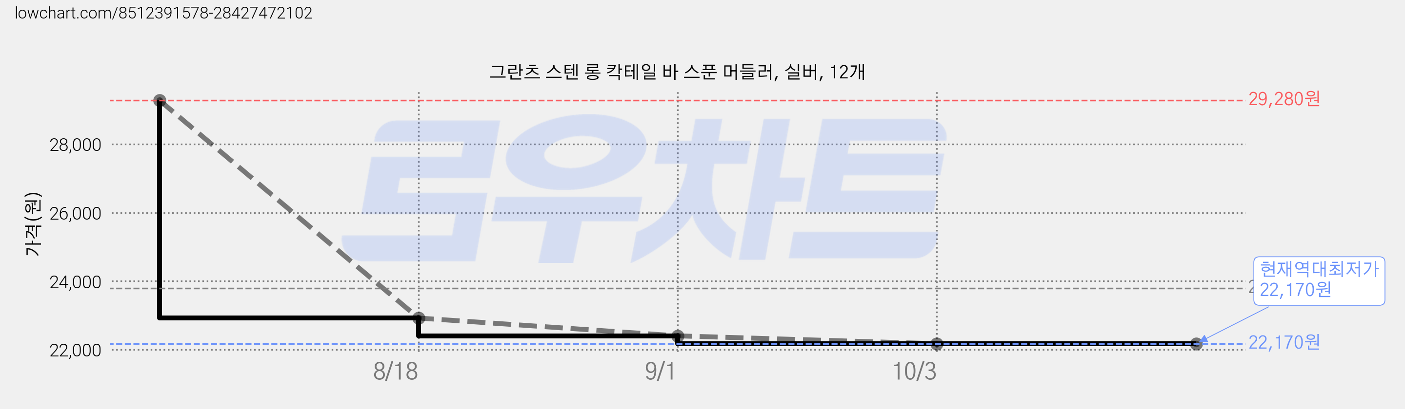 그란츠 스텐 롱 칵테일 바 스푼 머들러, 실버, 12개 가격 변동 차트, 현재가 22,170원, 역대최저가