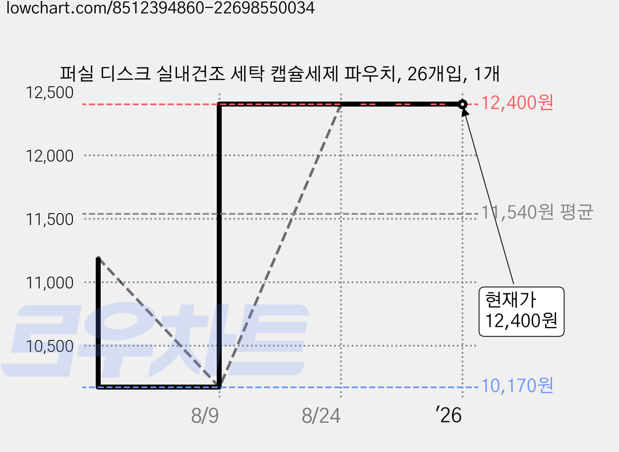 퍼실 디스크 실내건조 세탁 캡슐세제 파우치, 26개입, 1개 가격 변동 차트, 현재가 12,400원, 관측 최저가 10,170원