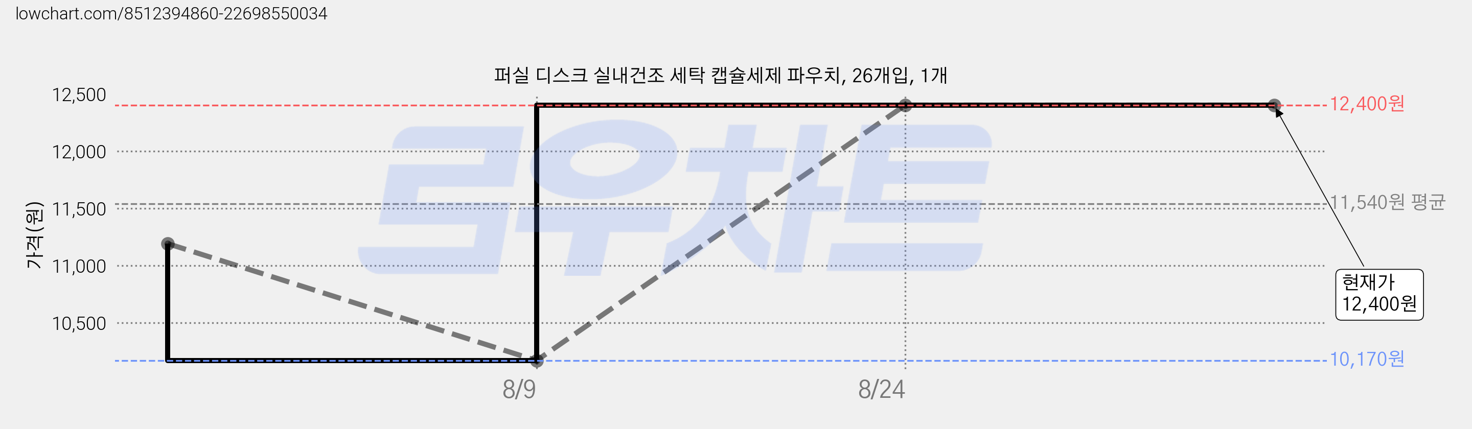 퍼실 디스크 실내건조 세탁 캡슐세제 파우치, 26개입, 1개 가격 변동 차트, 현재가 12,400원, 관측 최저가 10,170원