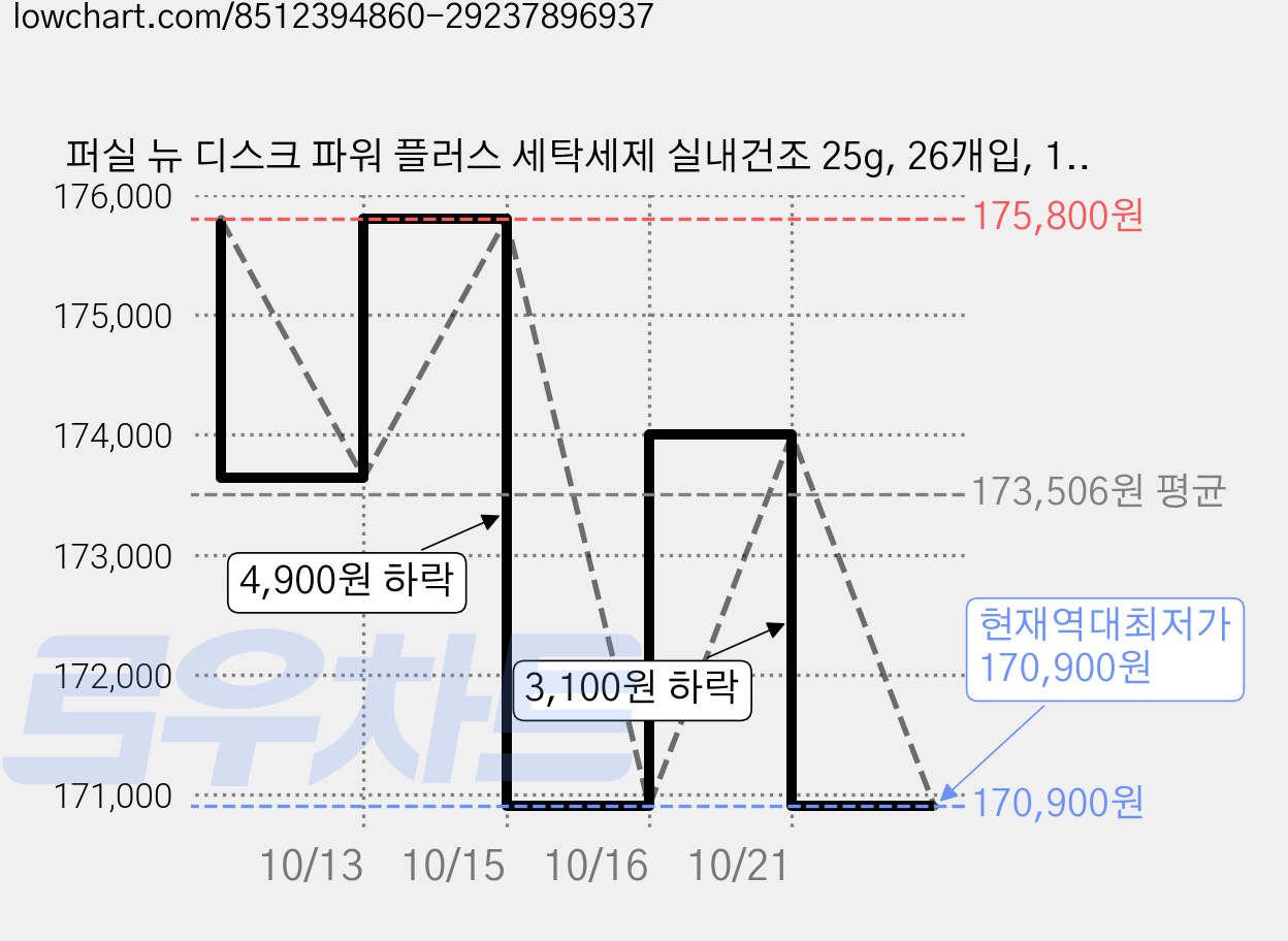 퍼실 뉴 디스크 파워 플러스 세탁세제 실내건조 25g, 26개입, 12개 가격 변동 차트, 현재가 170,900원, 역대최저가