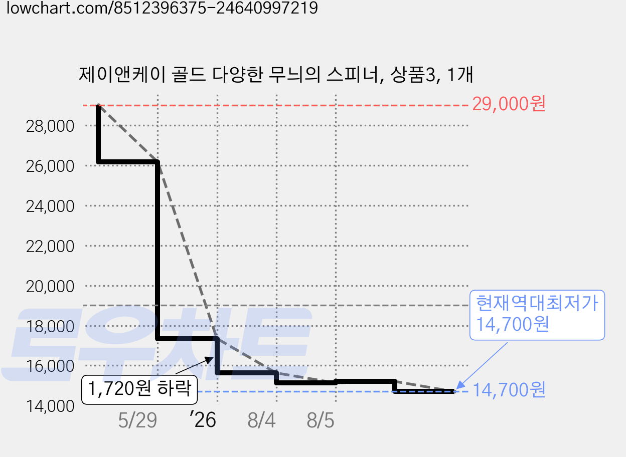 제이앤케이 골드 다양한 무늬의 스피너, 상품3, 1개 가격 변동 차트, 현재가 14,700원, 역대최저가