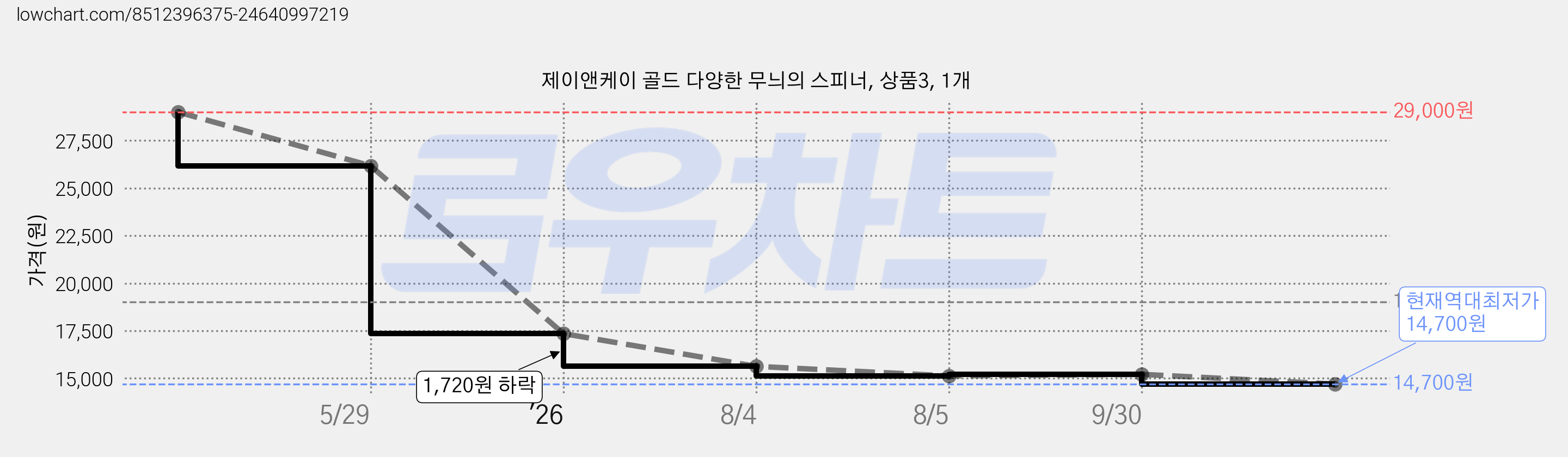 제이앤케이 골드 다양한 무늬의 스피너, 상품3, 1개 가격 변동 차트, 현재가 14,700원, 역대최저가