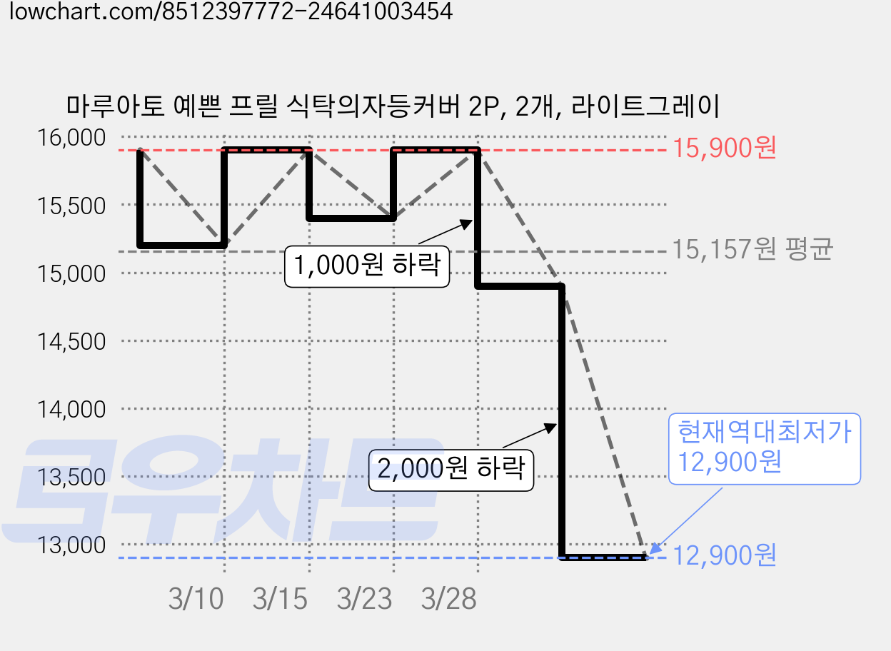 마루아토 예쁜 프릴 식탁의자등커버 2P, 2개, 라이트그레이 가격 변동 차트, 현재가 12,900원, 역대최저가