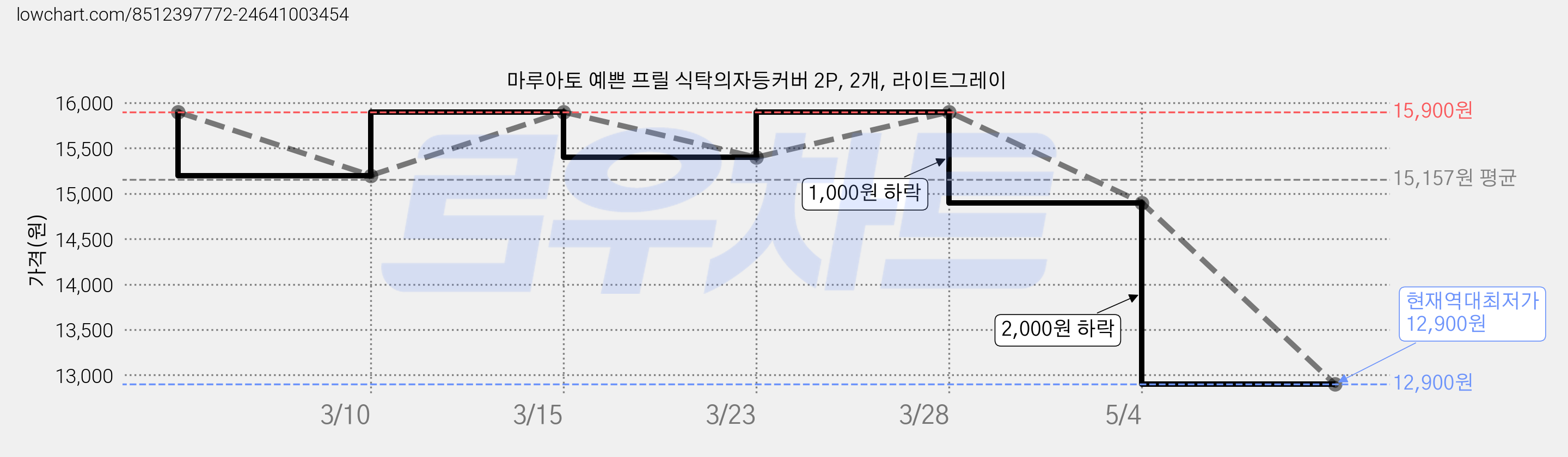마루아토 예쁜 프릴 식탁의자등커버 2P, 2개, 라이트그레이 가격 변동 차트, 현재가 12,900원, 역대최저가