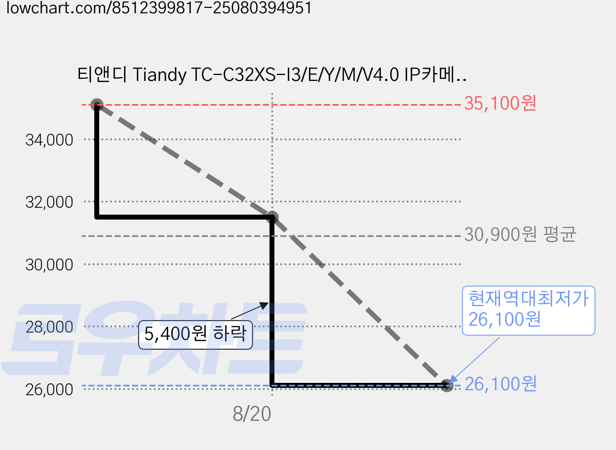 티앤디 Tiandy TC-C32XS-I3/E/Y/M/V4.0 IP카메라 200만 2.8mm 얼굴캡쳐 AI 적외선돔 PRO시리즈, 1개, 모델명 가격 변동 차트, 현재가 26,100원, 역대최저가
