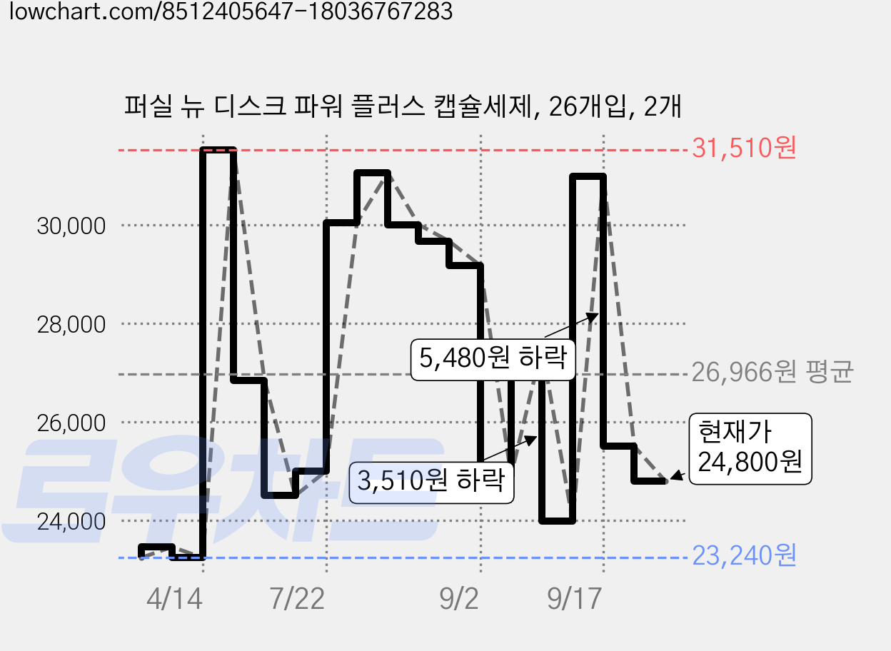 퍼실 뉴 디스크 파워 플러스 캡슐세제, 26개입, 2개 가격 변동 차트, 현재가 24,800원, 관측 최저가 23,240원