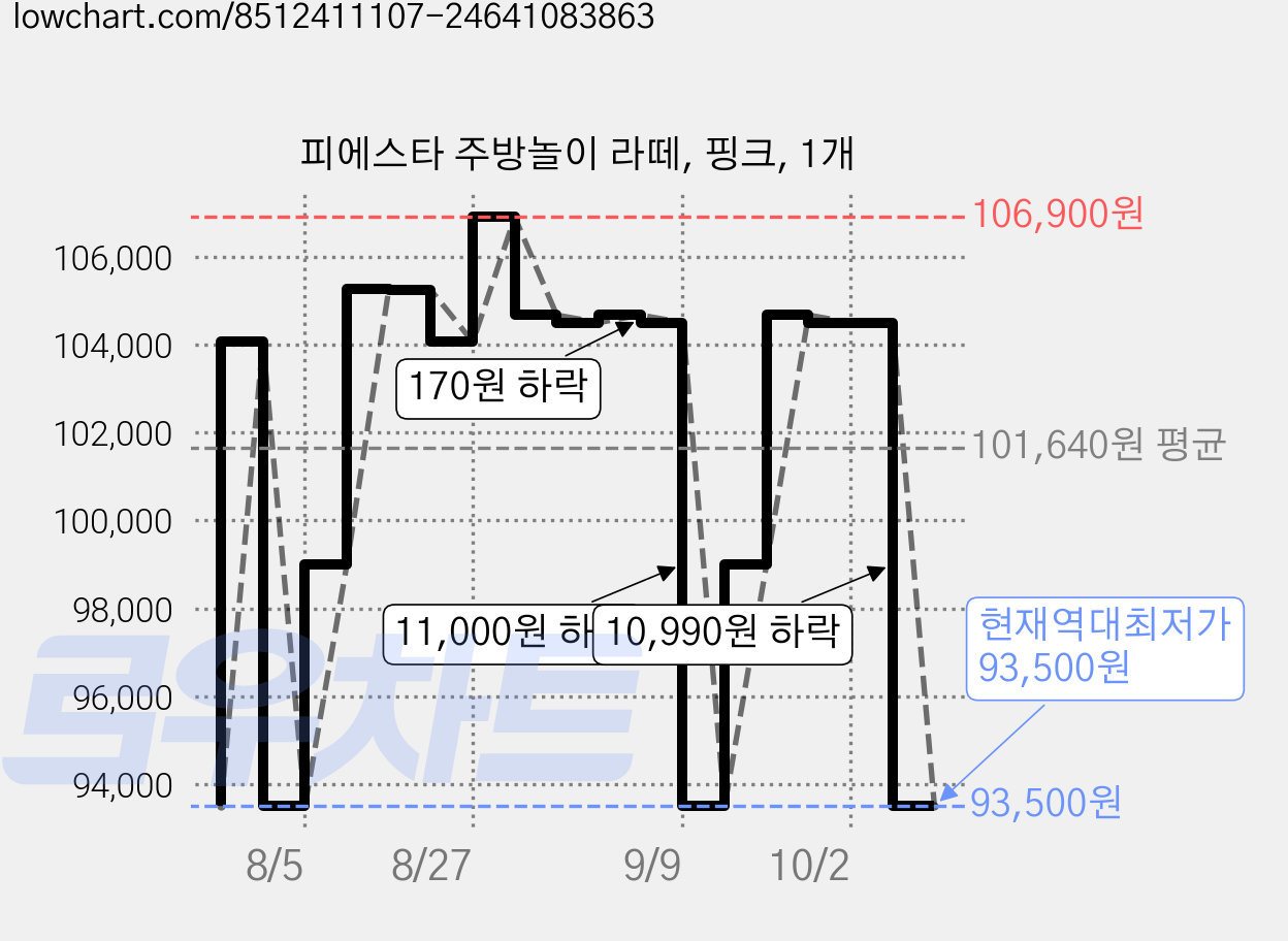 피에스타 주방놀이 라떼, 핑크, 1개 가격 변동 차트, 현재가 93,500원, 역대최저가