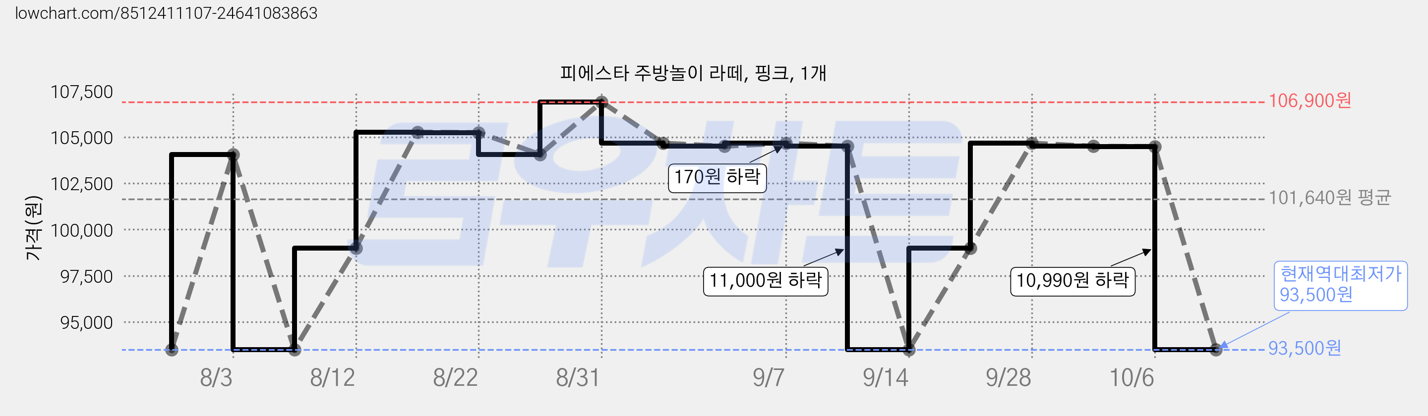 피에스타 주방놀이 라떼, 핑크, 1개 가격 변동 차트, 현재가 93,500원, 역대최저가