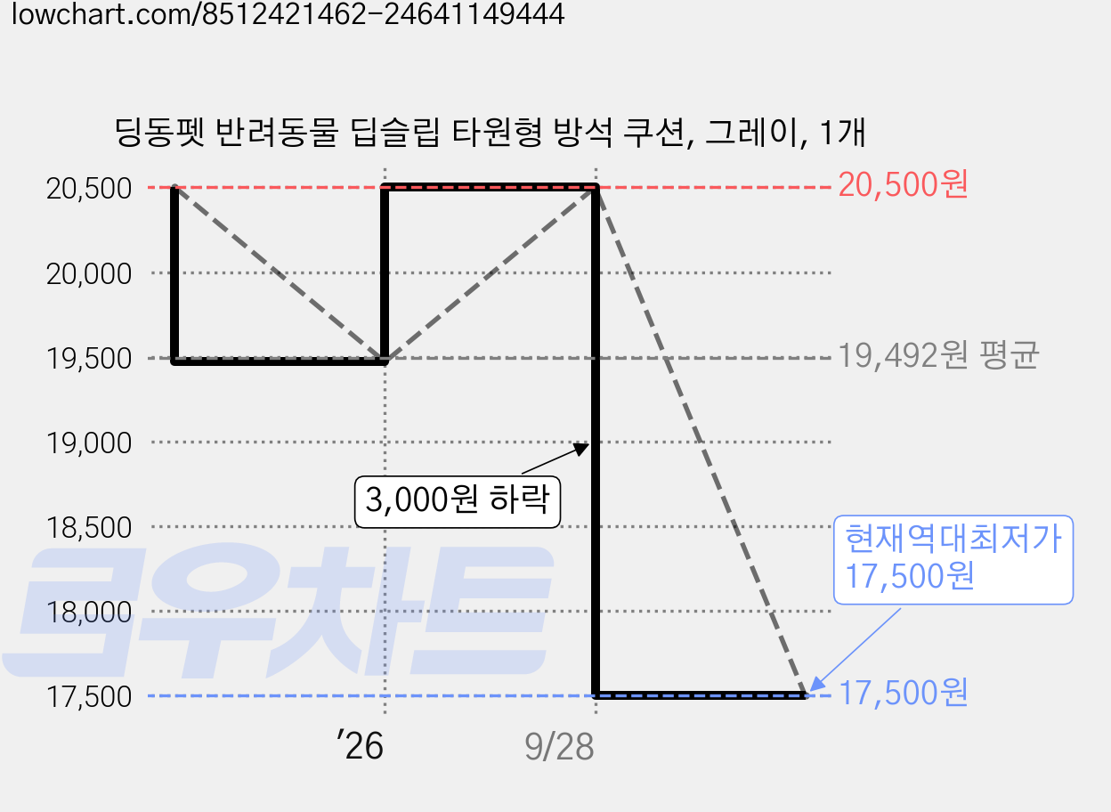 딩동펫 반려동물 딥슬립 타원형 방석 쿠션, 그레이, 1개 가격 변동 차트, 현재가 17,500원, 역대최저가