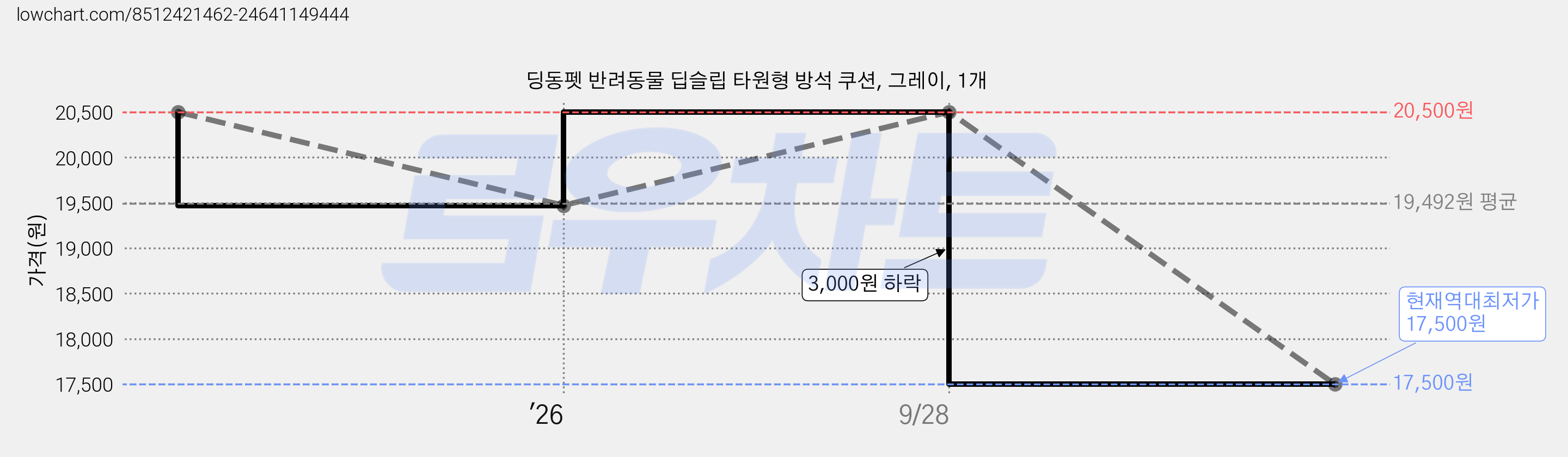 딩동펫 반려동물 딥슬립 타원형 방석 쿠션, 그레이, 1개 가격 변동 차트, 현재가 17,500원, 역대최저가