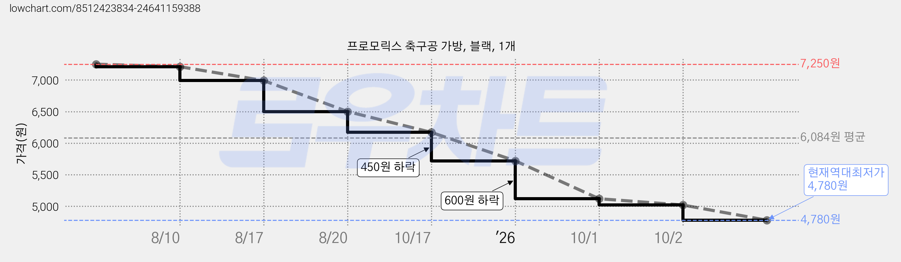 프로모릭스 축구공 가방, 블랙, 1개 가격 변동 차트, 현재가 4,780원, 역대최저가