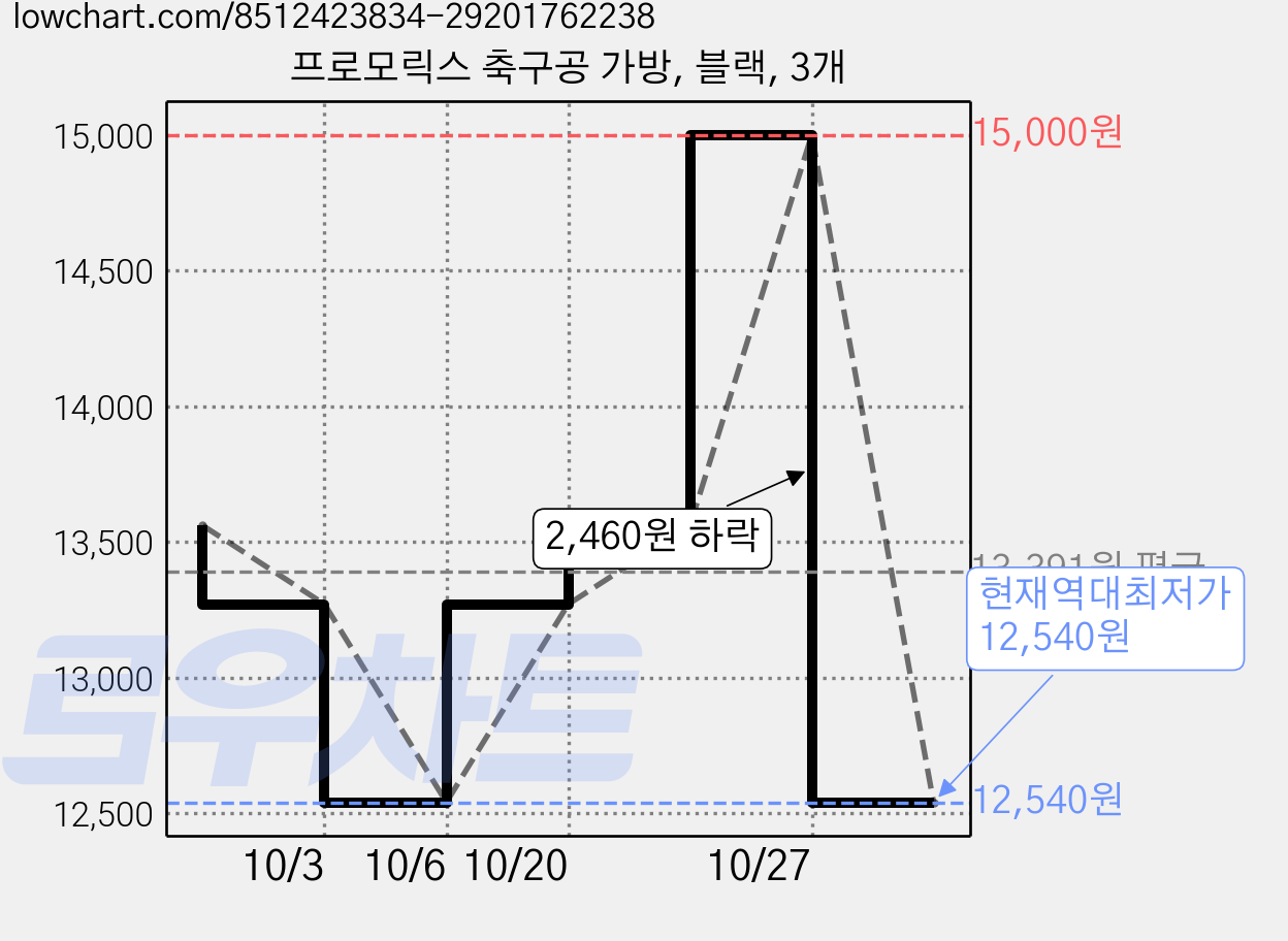 프로모릭스 축구공 가방, 블랙, 3개 가격 변동 차트, 현재가 12,540원, 역대최저가