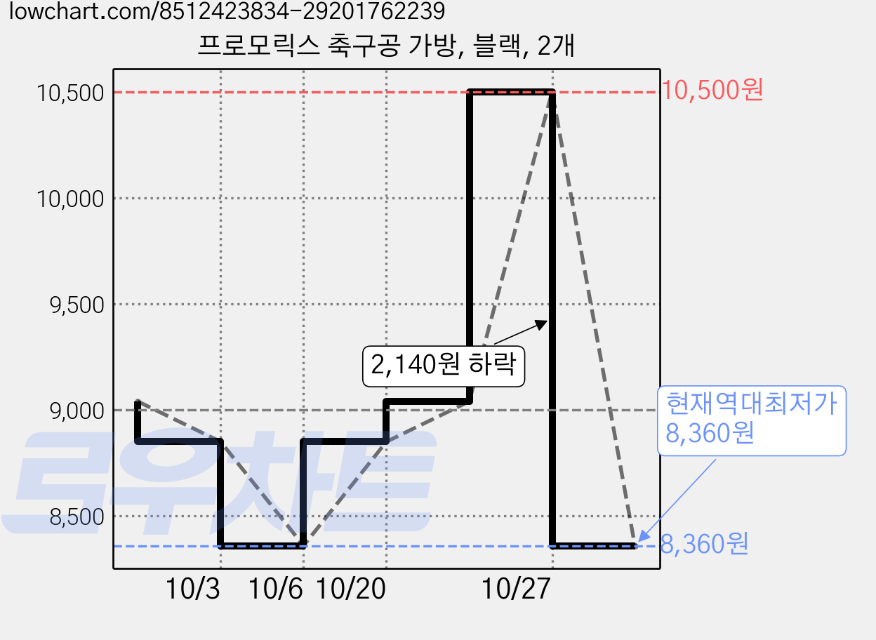 프로모릭스 축구공 가방, 블랙, 2개 가격 변동 차트, 현재가 8,360원, 역대최저가