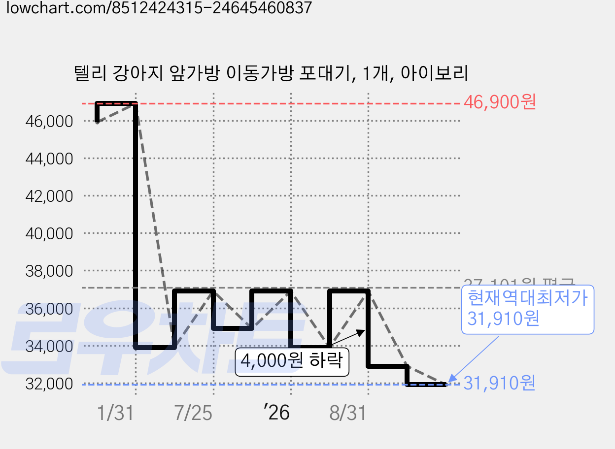 텔리 강아지 앞가방 이동가방 포대기, 1개, 아이보리 가격 변동 차트, 현재가 31,910원, 역대최저가