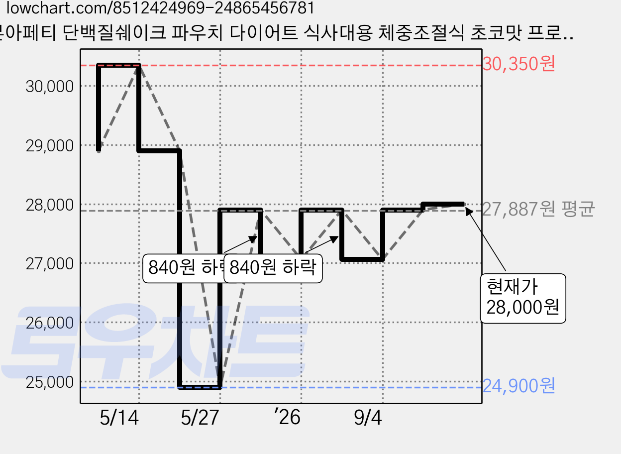 본아페티 단백질쉐이크 파우치 다이어트 식사대용 체중조절식 초코맛 프로틴 50g 7팩, 350g, 1개 가격 변동 차트, 현재가 28,000원, 관측 최저가 24,900원