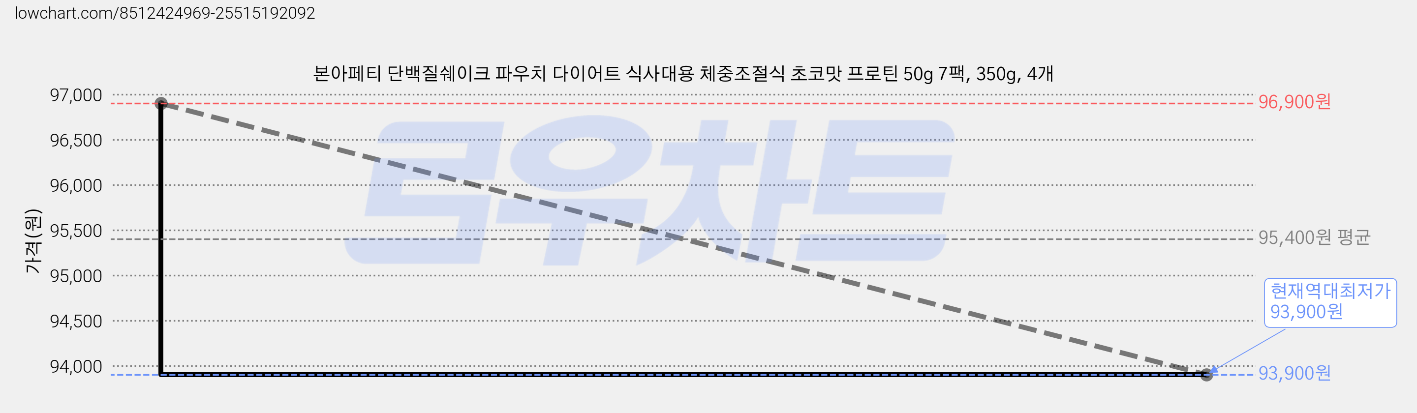 본아페티 단백질쉐이크 파우치 다이어트 식사대용 체중조절식 초코맛 프로틴 50g 7팩, 350g, 4개 가격 변동 차트, 현재가 93,900원, 역대최저가