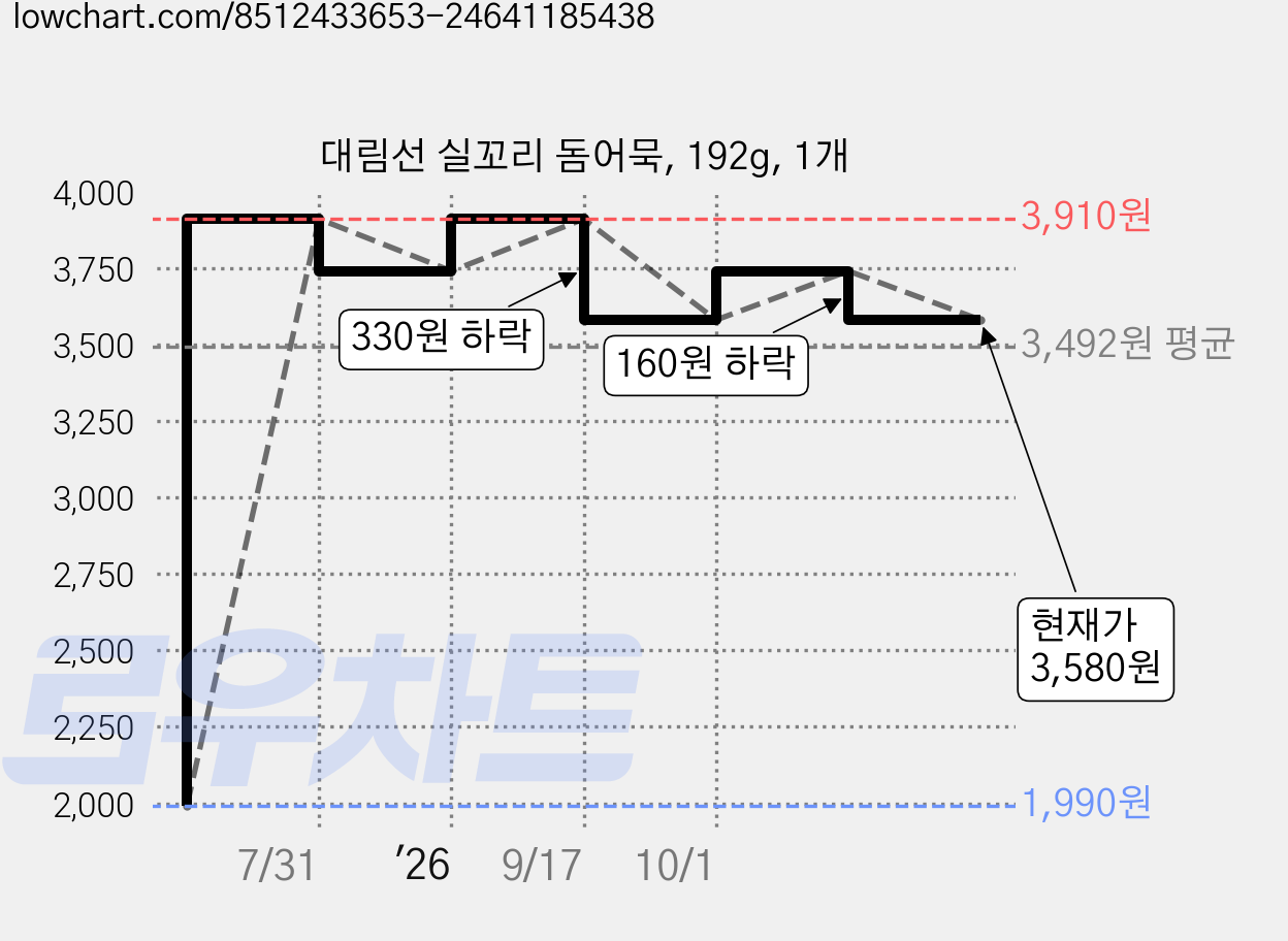 대림선 실꼬리 돔어묵, 192g, 1개 가격 변동 차트, 현재가 3,580원, 관측 최저가 1,990원