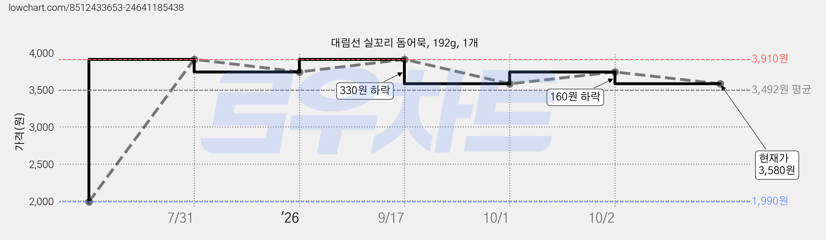 대림선 실꼬리 돔어묵, 192g, 1개 가격 변동 차트, 현재가 3,580원, 관측 최저가 1,990원