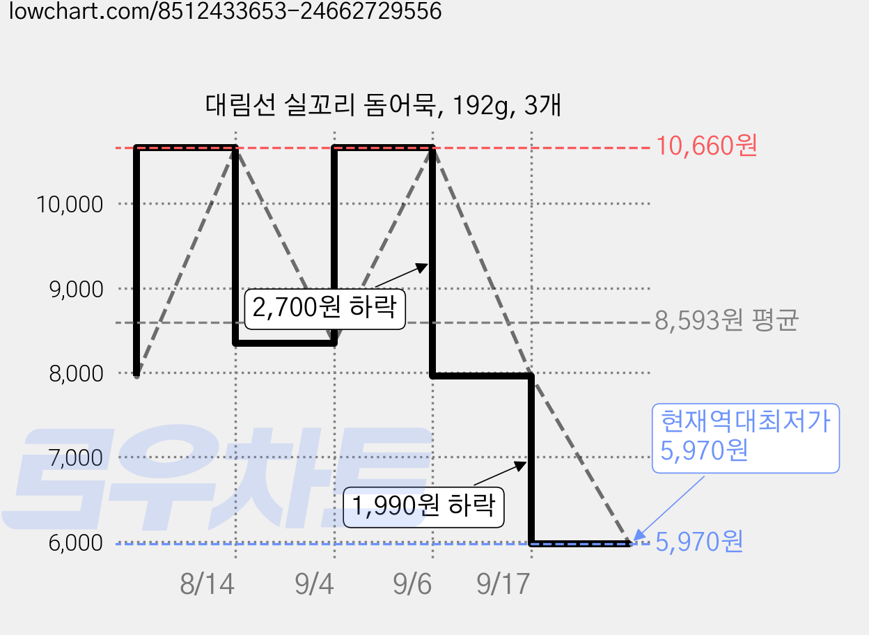 대림선 실꼬리 돔어묵, 192g, 3개 가격 변동 차트, 현재가 5,970원, 역대최저가