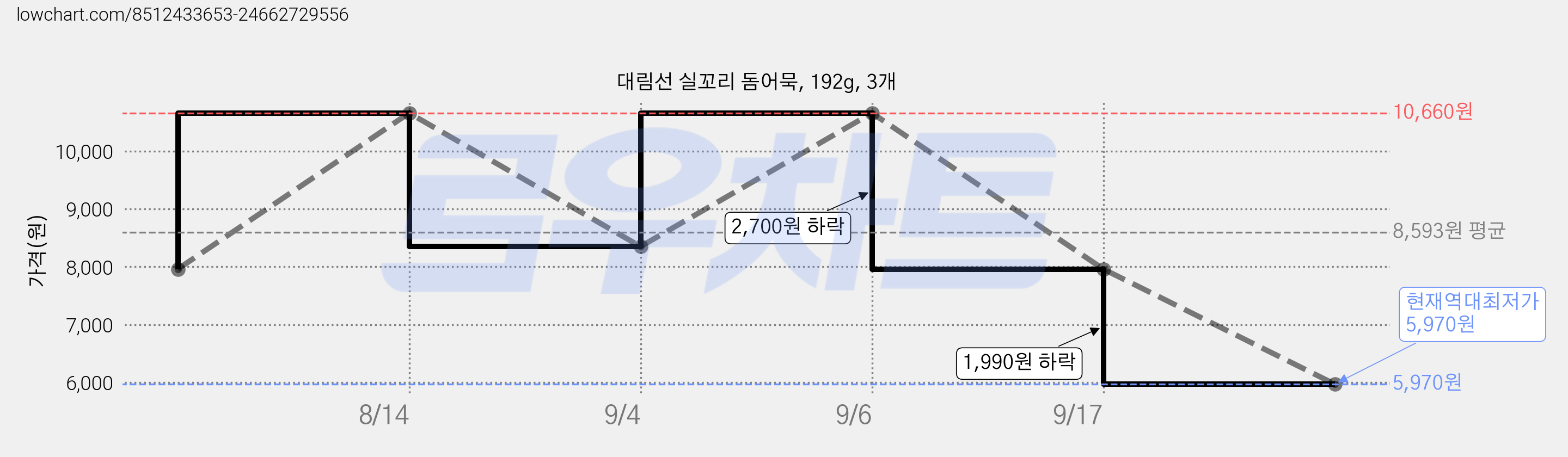 대림선 실꼬리 돔어묵, 192g, 3개 가격 변동 차트, 현재가 5,970원, 역대최저가