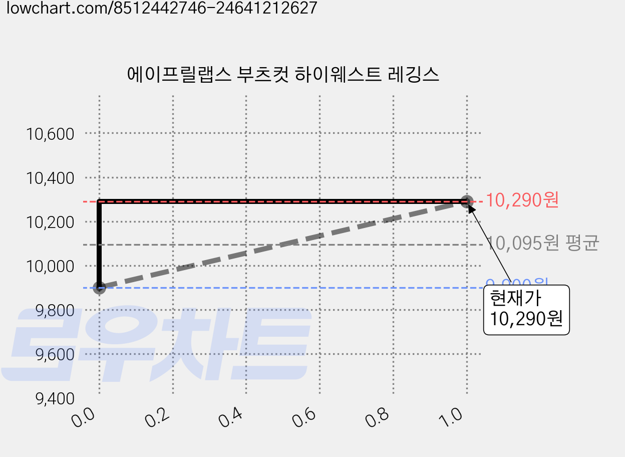 에이프릴랩스 부츠컷 하이웨스트 레깅스 가격 변동 차트, 현재가 9,790원, 역대최저가