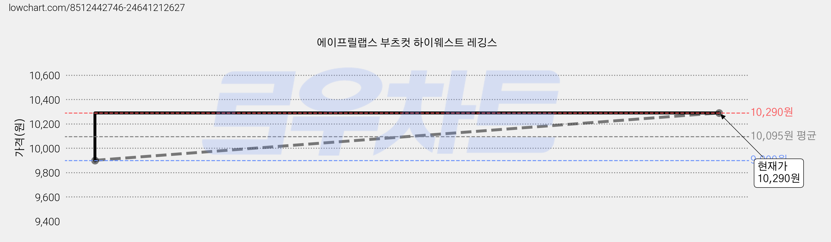 에이프릴랩스 부츠컷 하이웨스트 레깅스 가격 변동 차트, 현재가 9,790원, 역대최저가
