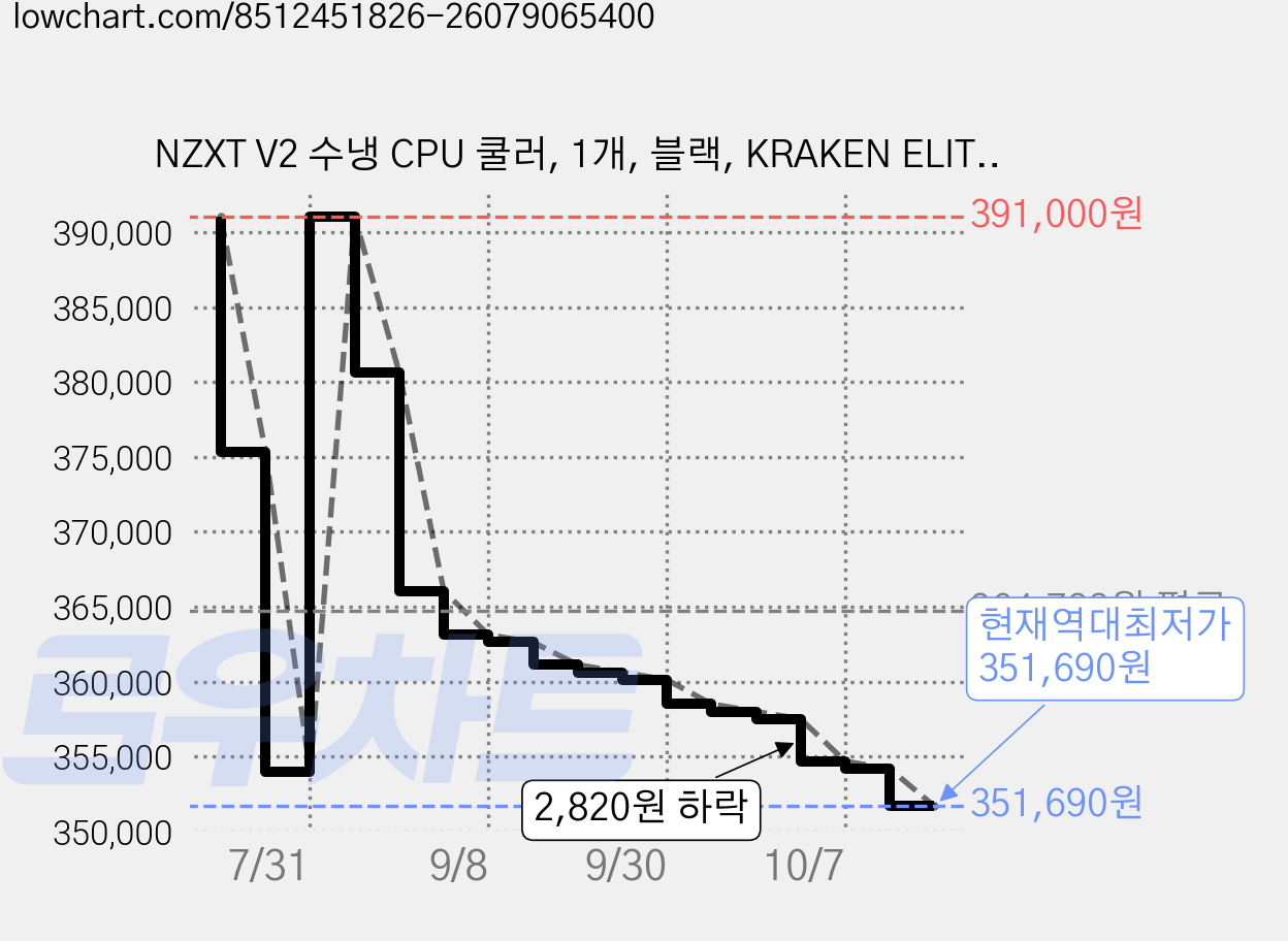 NZXT V2 수냉 CPU 쿨러, 1개, 블랙, KRAKEN ELITE 420 RGB 가격 변동 차트, 현재가 351,690원, 역대최저가