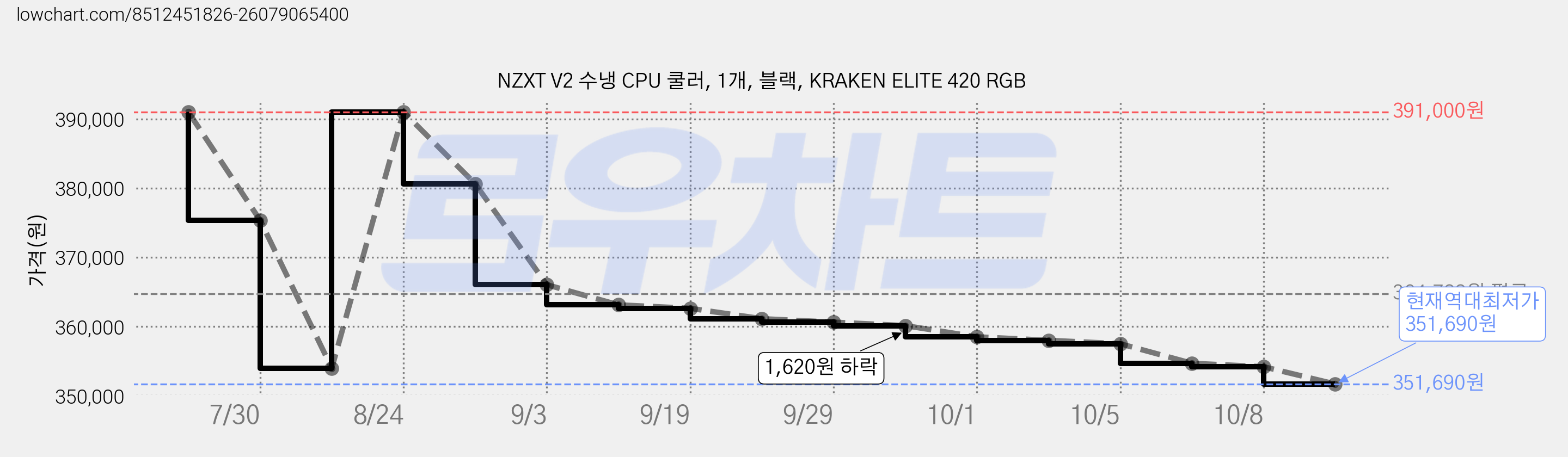 NZXT V2 수냉 CPU 쿨러, 1개, 블랙, KRAKEN ELITE 420 RGB 가격 변동 차트, 현재가 351,690원, 역대최저가