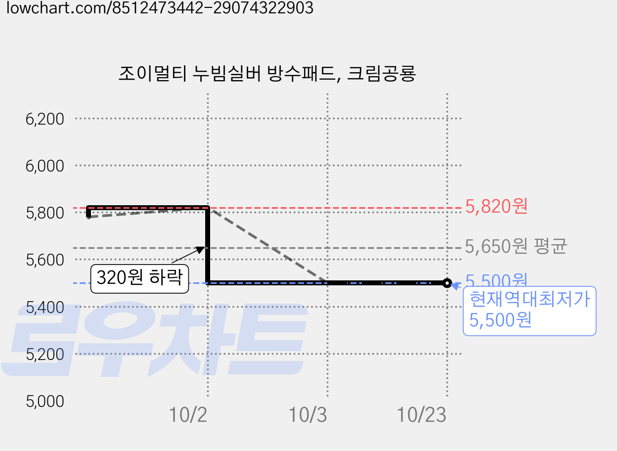 조이멀티 누빔실버 방수패드, 크림공룡 가격 변동 차트, 현재가 5,500원, 역대최저가
